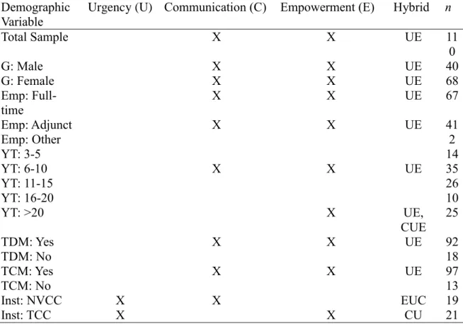 Table 17 summarizes the data found in Table 16 and more succinctly shows the  factor structures that emerged by each demographic variable