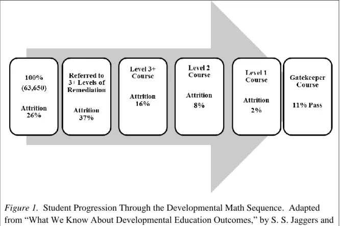 Figure 1.  Student Progression Through the Developmental Math Sequence.  Adapted  from “What We Know About Developmental Education Outcomes,” by S