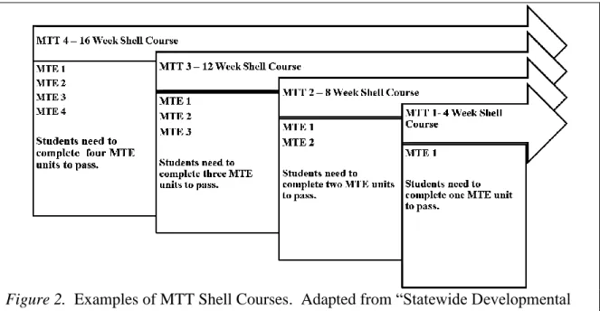Figure 2.  Examples of MTT Shell Courses.  Adapted from “Statewide Developmental  Education Reform: Early Implementation in Virginia and North Carolina” by 
