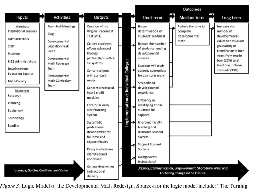 Figure 3. Logic Model of the Developmental Math Redesign. Sources for the logic model include: “The Turning  Point: Developmental Education in Virginia’s Community Colleges” by the Developmental Education Task Force, 