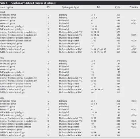 Table 1 – Functionally defined regions of interest
