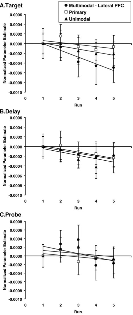 Fig. 4 – Effect sizes (partial eta squared) of the linear decreasein signal across runs 1 to 5 are shown for primary, unimodal,and multimodal regions during the three trial periods.Effect sizes that represented statistically significantdecreases in activation across runs (pbbbb0.05) are indicatedwith an asterisk (*).