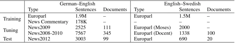 Table 1: Domain and number of sentences and documents for the corpora