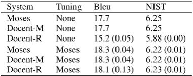 Table 3: Results for German–English with varyingsizes of tuning set, where the number of sentencesand documents are varied, as well as the minimumand maximum number of sentences per document