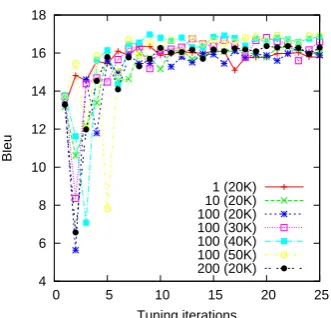 Figure 2: Bleu scores during 100000 Docent iter-ations during feature weight optimization