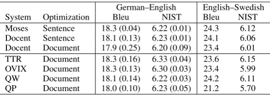 Table 7: Results when using document-level features