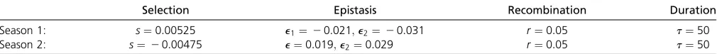 Table A1 Eigenvalues for the symmetric and neutral case, withfour loci