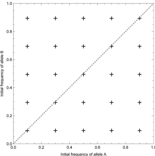 Figure A1 Each of these 25 points with bothtions for the dynamics given by Equation 4 andTable 3; each led to the convergence of the simulationD ¼ 0:1 and D ¼ 2 0:1 were used as initial condi-to the periodic trajectory displayed in Figure 1.