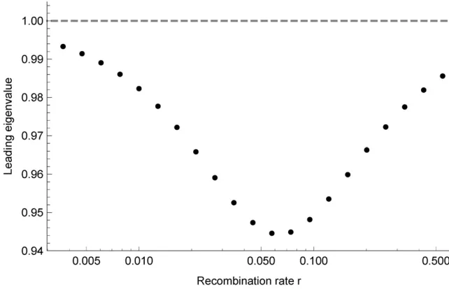 Figure 2 Stability of periodic trajectories under(dashed line) indicate stability, which is greatestaroundFluctuating Selectionleading eigenvalue of its linearization as a functionof the recombination rateEquation 4 with seasonal ﬂuctuations