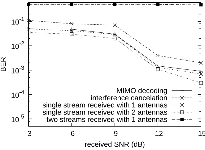 Figure 3.6: BER performance of MIMO decoding and interference cancelation.