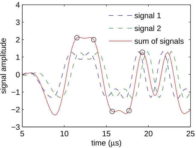 Figure 3.7: The receiver performs oversampling and perform the PHY takes the optimal sampling indexto resolve the timing error of multiple frames.