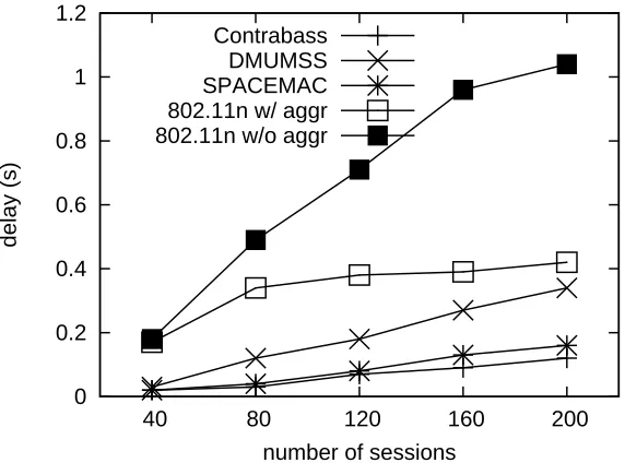Figure 3.11: Average packet delay of protocols.