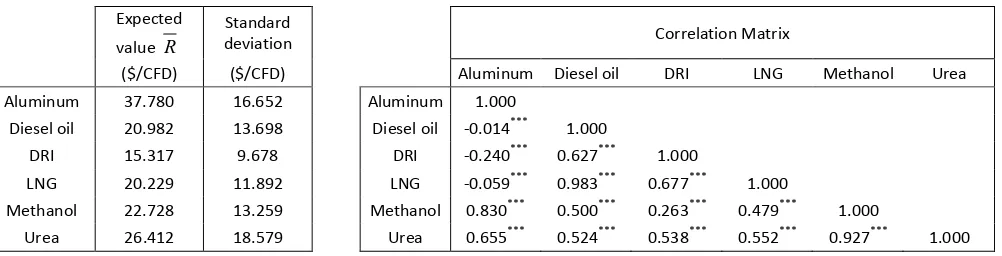 Table 4. The parameters of the distribution of future unit revenues 