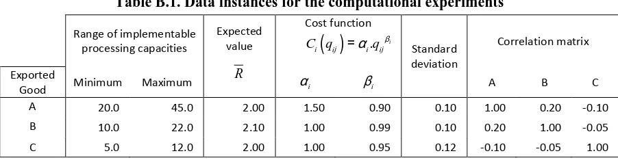 Table B.1. Data instances for the computational experiments 