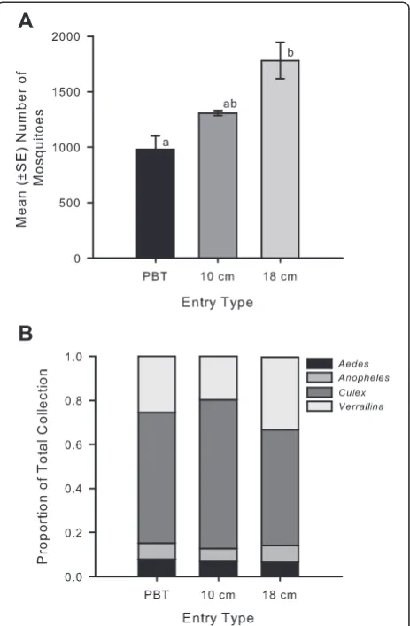 Fig. 3 Mean number of mosquitoes collected per entry type perletters indicate a significant (night and collection composition summarized by genera