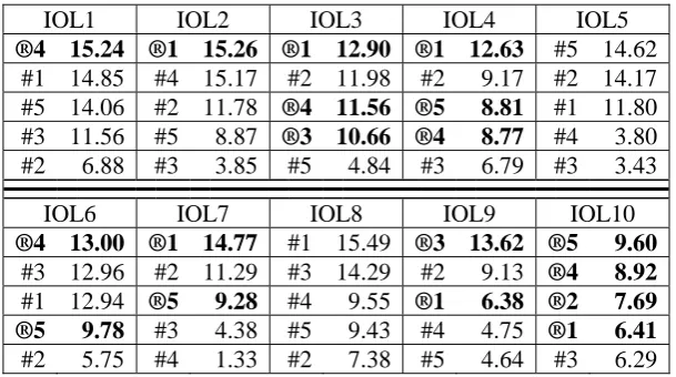 Table 1.  IOL1–10: the average scores for the problems (ordered from highest to lowest)