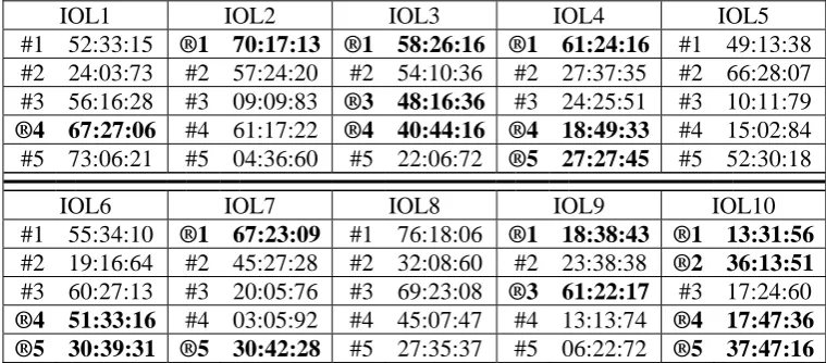 Table 2.  IOL1–10: ratio of high:middle:low scorers for each problem. 