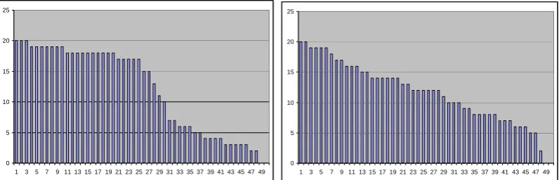 Figure 1.  The distribution of scores for two IOL problems. 