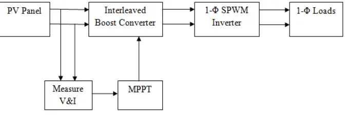 Figure 1:  Block diagram of proposed system   