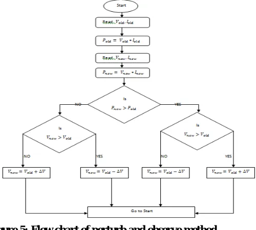 Figure 5: Flow chart of perturb and observe method 