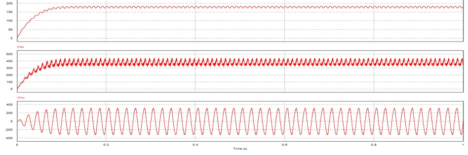 Figure 10:  Waveforms of PV array voltage, DC link voltage, Load voltage. (Closed loop)  
