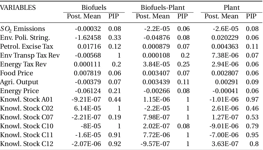 Table 2.6:Auxiliary BMA Variables, Raw Patent Counts