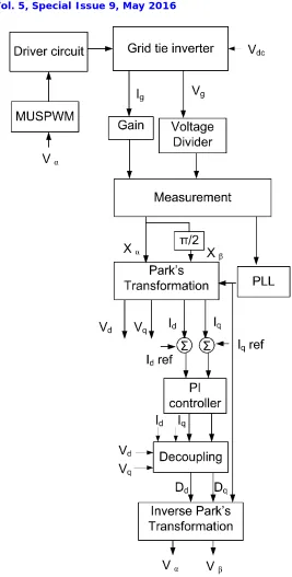 Figure 2: Block diagram of rotating reference current control single phase grid tie inverter system 