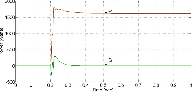 Figure 5: Power factor 