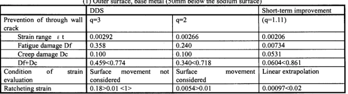 Table 3  Result of integrity assessment of reactor vessel 