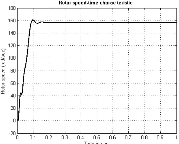 Figure 3: Torque (N-m) vs time characteristics 