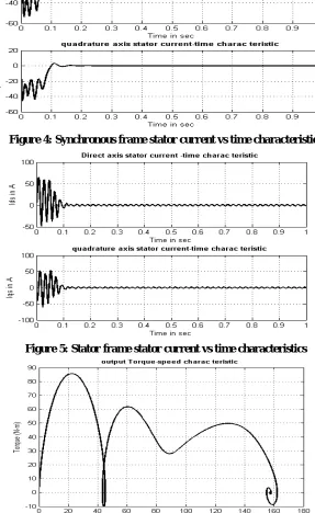 Figure 5: Stator frame stator current vs time characteristics 