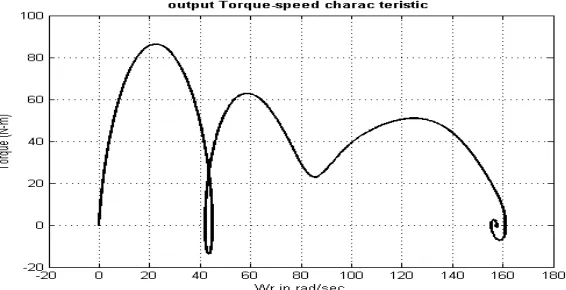 Figure 7: Torque vs speed characteristics of synchronous frame.  