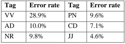 Table 2, among the various POS, students most frequently had difficulty selecting heads for verbs