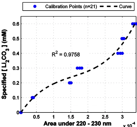 Figure 3: Calibration curve for Li2CO3 in pure water. 