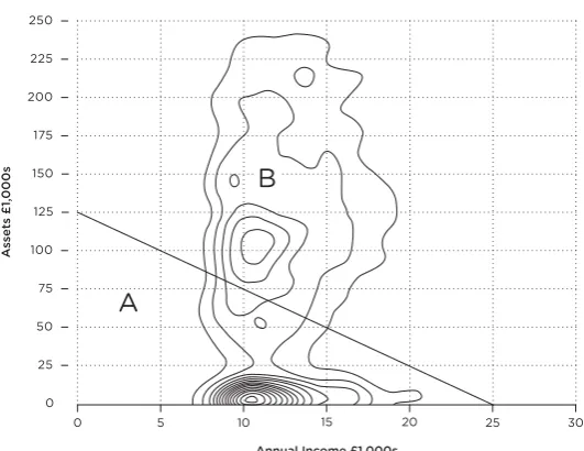 Figure 2Simplified means test with contours showingconcentrations of wealth in the 65+ population
