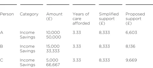 Table 2The amount of state support delivered by the simplifiedand proposed means test for three people of equal