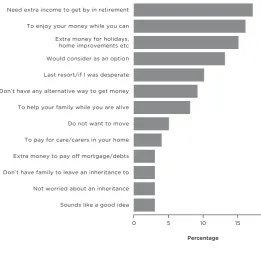 Figure 5Reasons for expressing an interest in equity release