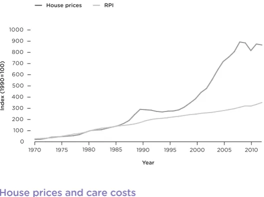 Figure 7Average UK house prices compared with cost of livingindex (Retail Prices Index), 1970–2010