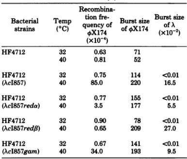 TABLE 3. Effect of the expression ofX genes on therecombination of 4X1 74a
