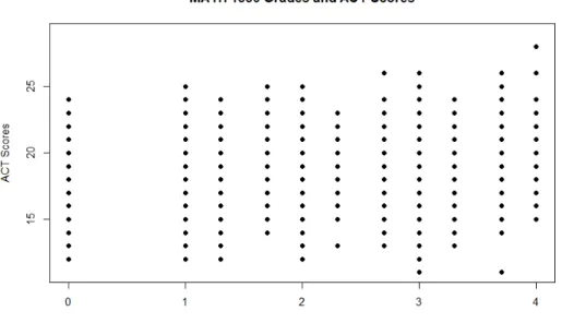 Figure 4: Scatterplot of MATH 1530 Students After Taking DSPM 0850 and ACT Scores