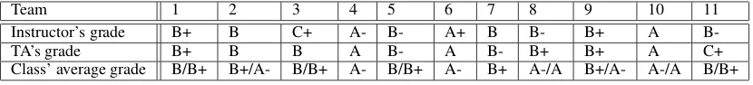 Table 1: Grades assigned to class projects