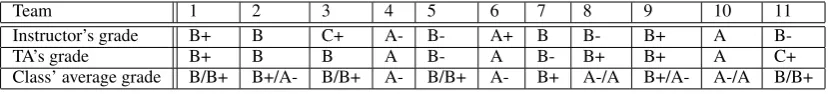 Table 1: Grades assigned to class projects