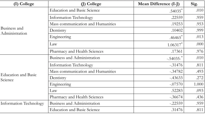 Table 9 shows the results for the one-way ANOVA test to analyze the students’ responses according to college.