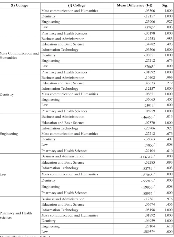 Table 10. Schiffe test results to identify the source of  differences of  the students’