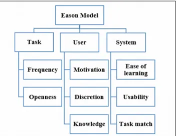 Figure 1. The sub-attribute for each dimension in Eason’s model (1984)