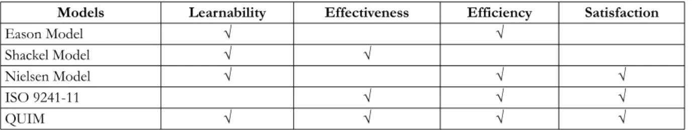 Table 1. The common attributes found in some well-known usability models
