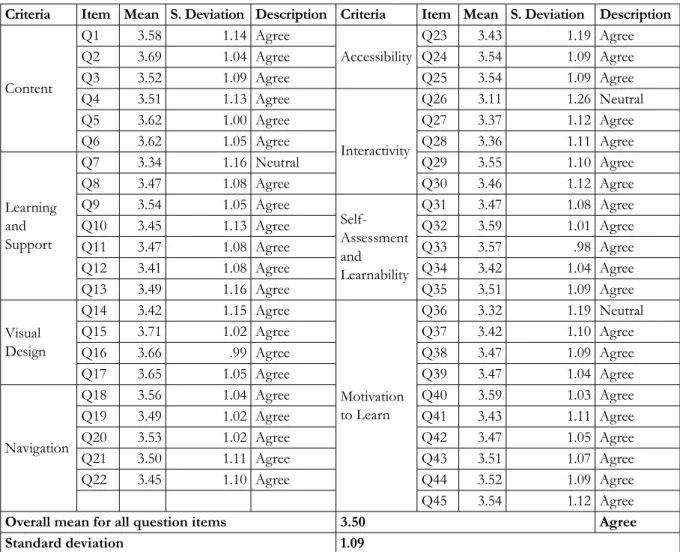 Table 6. Descriptive statistics for the students’ responses to the items about the usability of  the e-learning courses at Ajman University