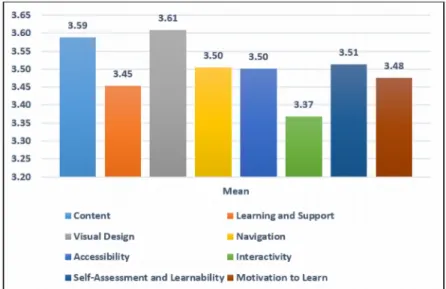 Figure 2. Mean of  the eight criteria regarding the usability of  the e- e-learning courses at Ajman University