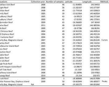 Table 2.1. Collection year, sample size, latitudes and longitudes of 28 populations.