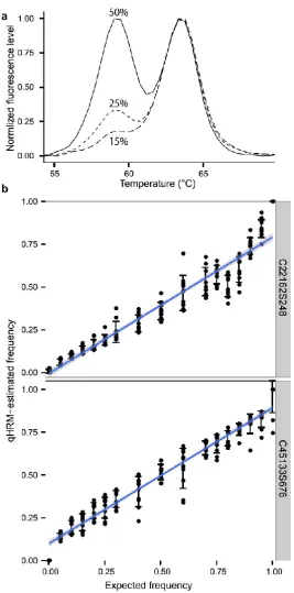 Fig. 2.4 DNA titrations using the peaks method.  a) Probe melting peaks for different allele titrations demonstrating clear resolution among allele frequencies (15%, 25%, 50%)